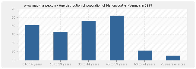 Age distribution of population of Manoncourt-en-Vermois in 1999