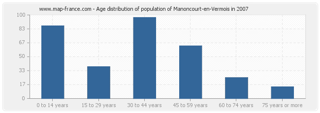 Age distribution of population of Manoncourt-en-Vermois in 2007