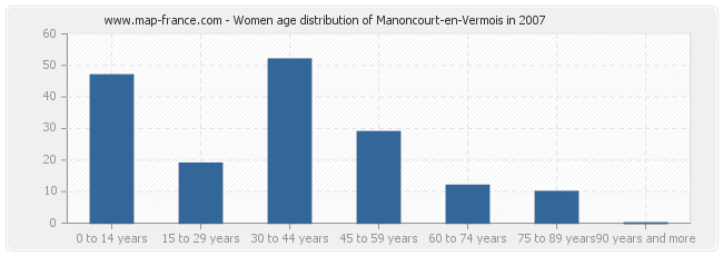Women age distribution of Manoncourt-en-Vermois in 2007