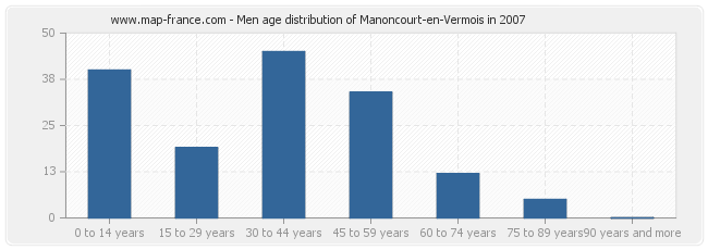 Men age distribution of Manoncourt-en-Vermois in 2007