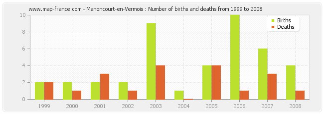 Manoncourt-en-Vermois : Number of births and deaths from 1999 to 2008