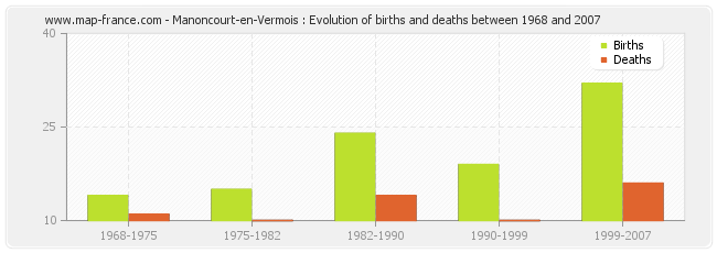 Manoncourt-en-Vermois : Evolution of births and deaths between 1968 and 2007