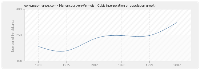Manoncourt-en-Vermois : Cubic interpolation of population growth