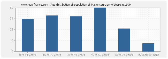 Age distribution of population of Manoncourt-en-Woëvre in 1999