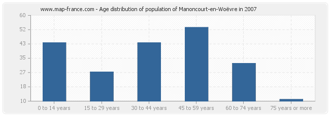 Age distribution of population of Manoncourt-en-Woëvre in 2007