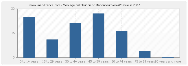 Men age distribution of Manoncourt-en-Woëvre in 2007