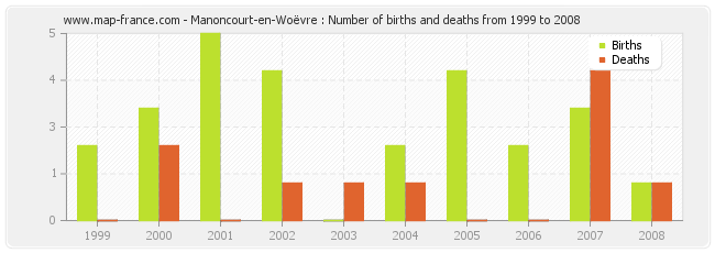 Manoncourt-en-Woëvre : Number of births and deaths from 1999 to 2008