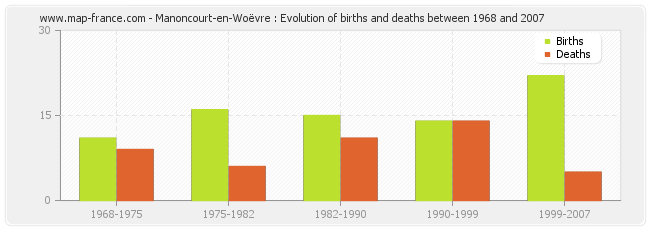 Manoncourt-en-Woëvre : Evolution of births and deaths between 1968 and 2007