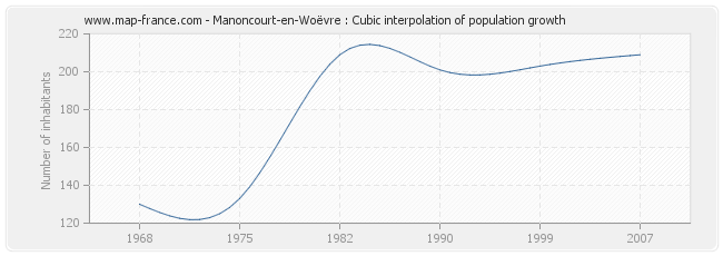 Manoncourt-en-Woëvre : Cubic interpolation of population growth