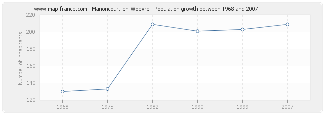 Population Manoncourt-en-Woëvre