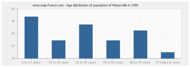 Age distribution of population of Manonville in 1999