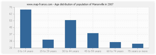 Age distribution of population of Manonville in 2007