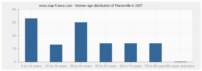 Women age distribution of Manonville in 2007