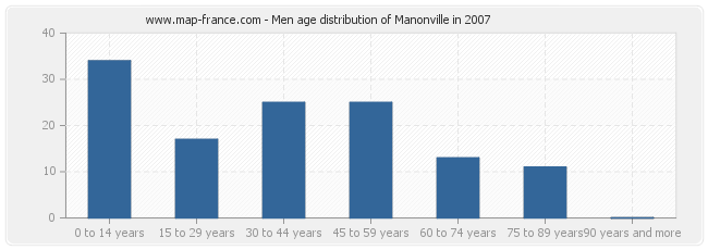 Men age distribution of Manonville in 2007