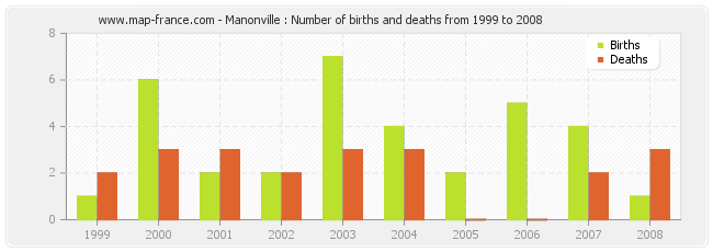 Manonville : Number of births and deaths from 1999 to 2008