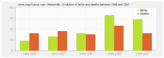 Manonville : Evolution of births and deaths between 1968 and 2007