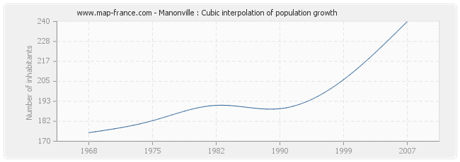 Manonville : Cubic interpolation of population growth