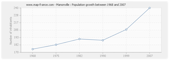 Population Manonville