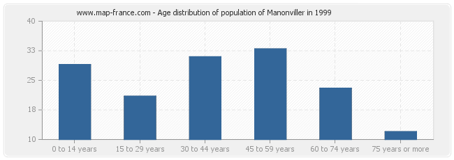 Age distribution of population of Manonviller in 1999