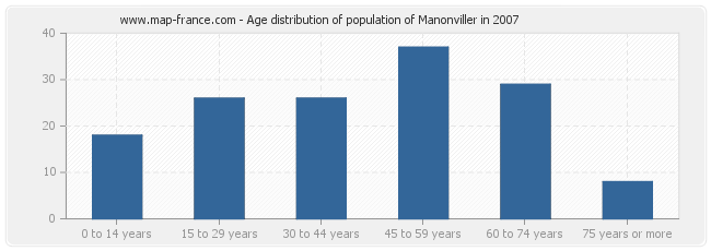 Age distribution of population of Manonviller in 2007