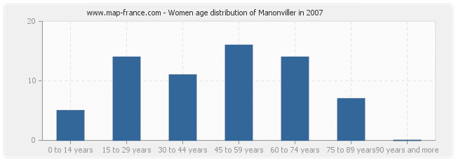 Women age distribution of Manonviller in 2007