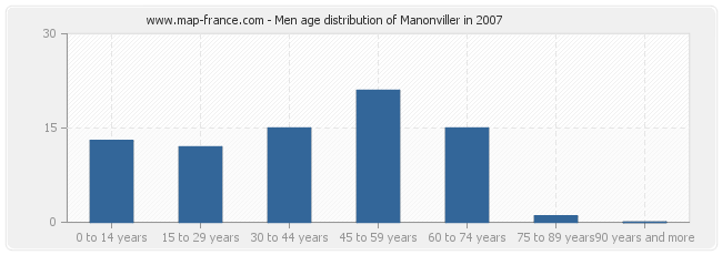 Men age distribution of Manonviller in 2007