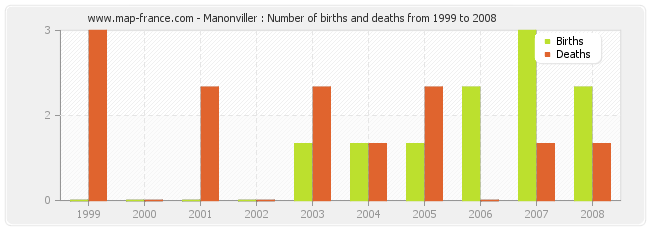 Manonviller : Number of births and deaths from 1999 to 2008
