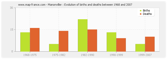 Manonviller : Evolution of births and deaths between 1968 and 2007