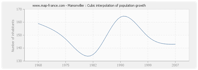 Manonviller : Cubic interpolation of population growth