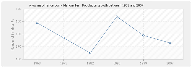 Population Manonviller
