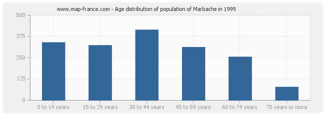 Age distribution of population of Marbache in 1999