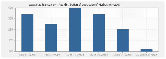 Age distribution of population of Marbache in 2007