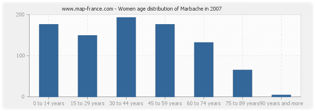 Women age distribution of Marbache in 2007