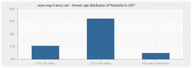 Women age distribution of Marbache in 2007