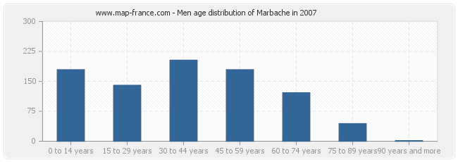 Men age distribution of Marbache in 2007