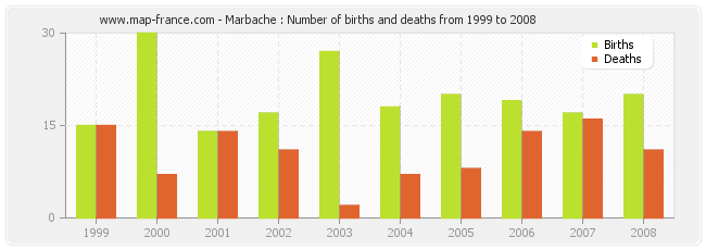 Marbache : Number of births and deaths from 1999 to 2008