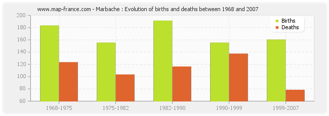 Marbache : Evolution of births and deaths between 1968 and 2007