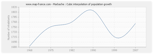 Marbache : Cubic interpolation of population growth