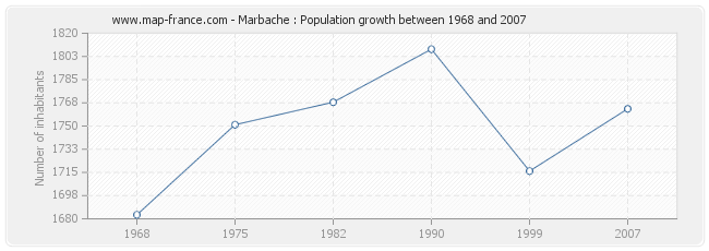 Population Marbache