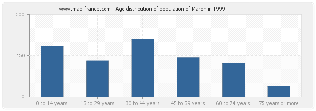 Age distribution of population of Maron in 1999