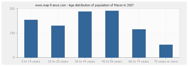Age distribution of population of Maron in 2007
