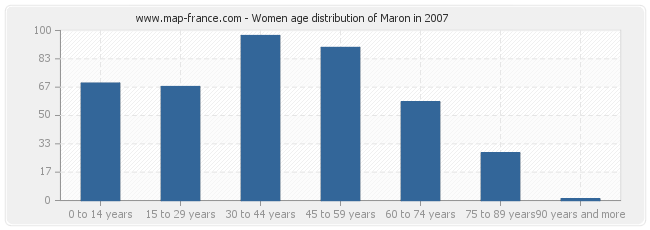 Women age distribution of Maron in 2007