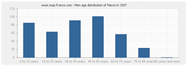 Men age distribution of Maron in 2007