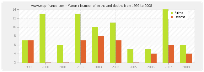 Maron : Number of births and deaths from 1999 to 2008