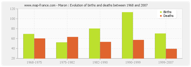 Maron : Evolution of births and deaths between 1968 and 2007