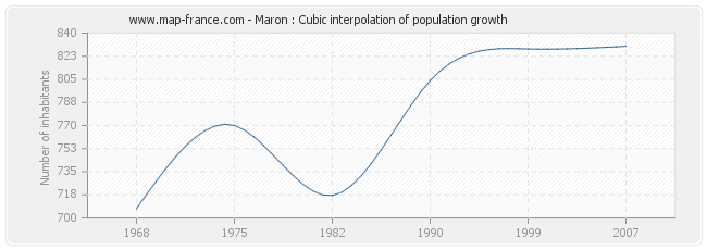 Maron : Cubic interpolation of population growth