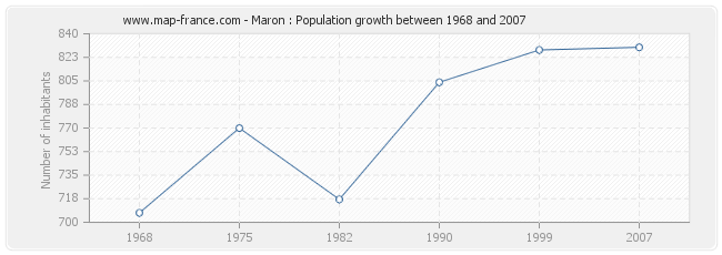 Population Maron