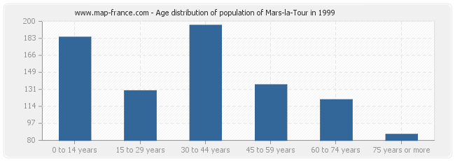 Age distribution of population of Mars-la-Tour in 1999