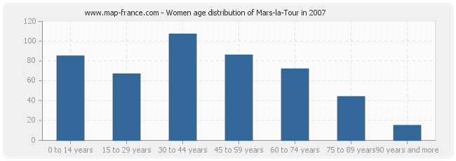 Women age distribution of Mars-la-Tour in 2007