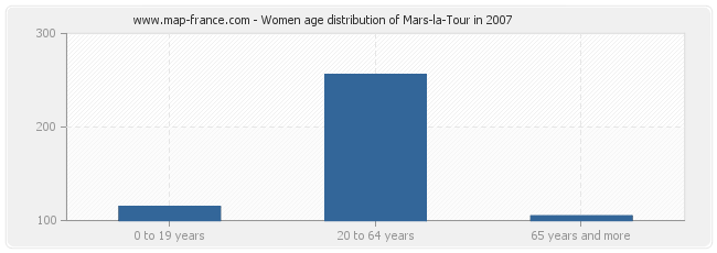 Women age distribution of Mars-la-Tour in 2007